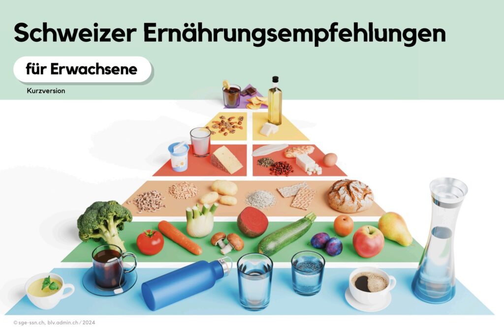 Schweizer Lebensmittel-Pyramide